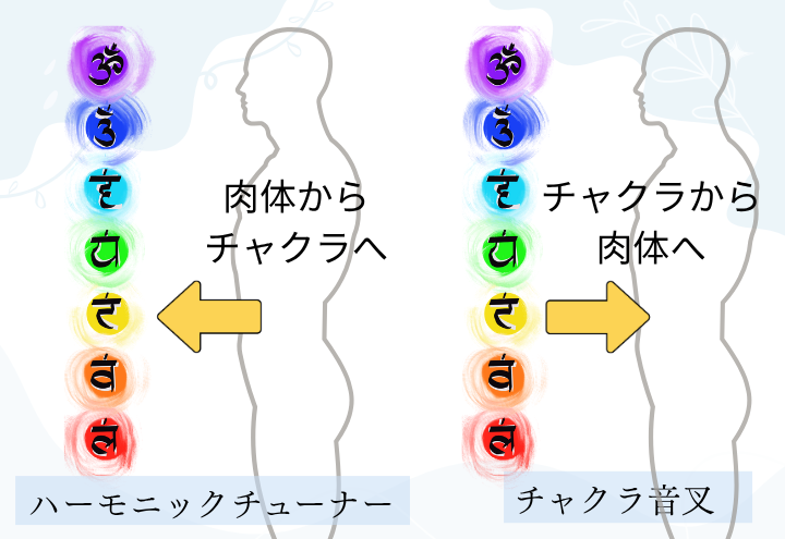 Onssalaboの音叉ヒーリング講座で使うハーモニックチューナーとチャクラ音叉の違い