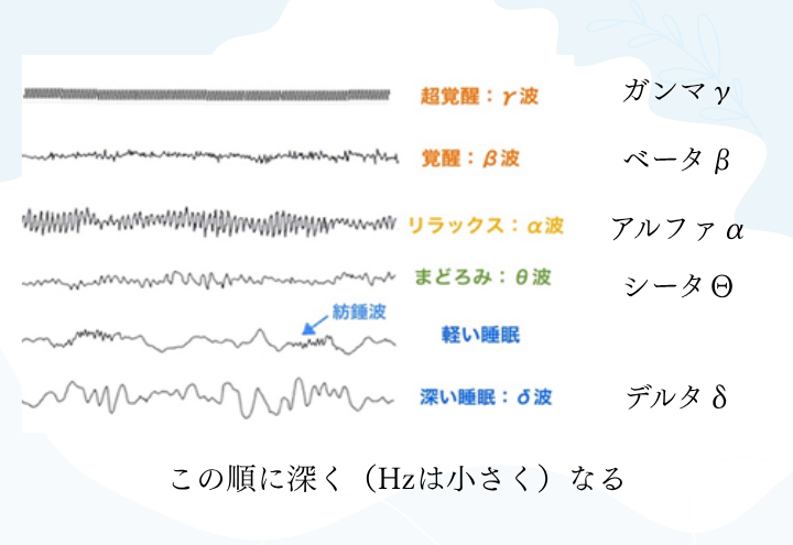 ブレイン音叉で調整できる音叉ヒーリング講座の脳波の図。